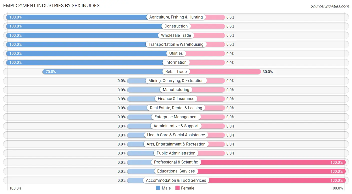 Employment Industries by Sex in Joes