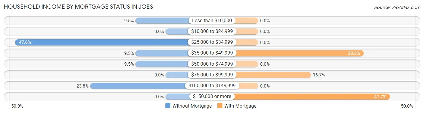 Household Income by Mortgage Status in Joes