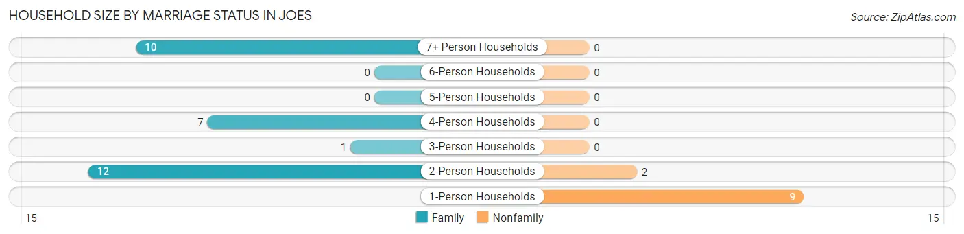 Household Size by Marriage Status in Joes
