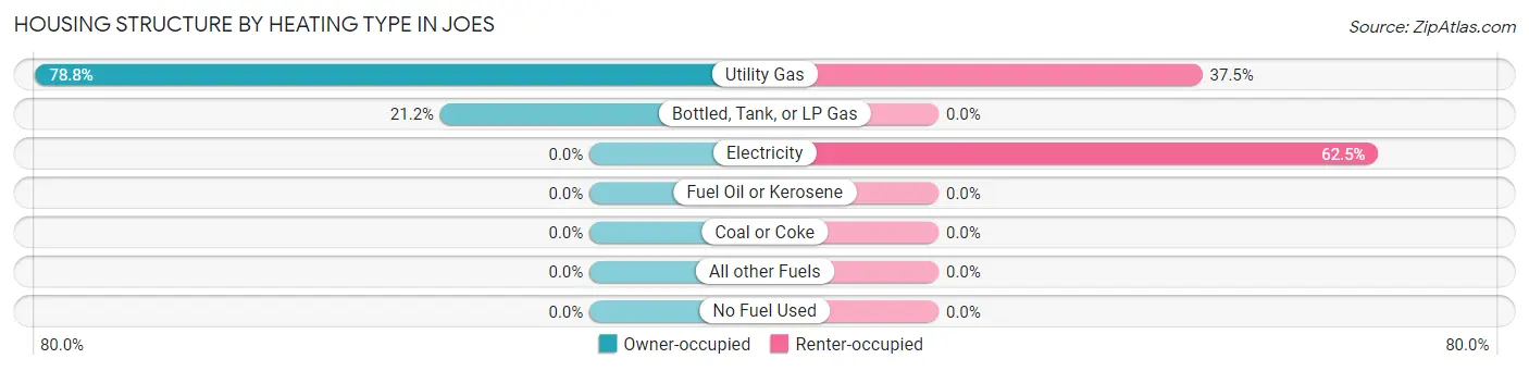 Housing Structure by Heating Type in Joes