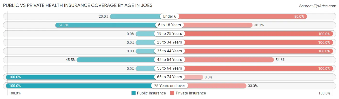 Public vs Private Health Insurance Coverage by Age in Joes