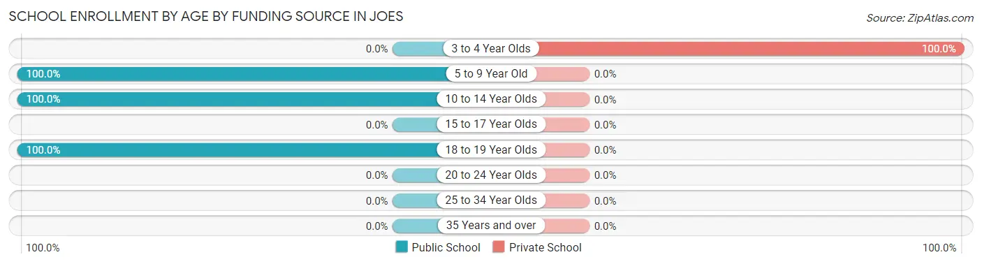 School Enrollment by Age by Funding Source in Joes