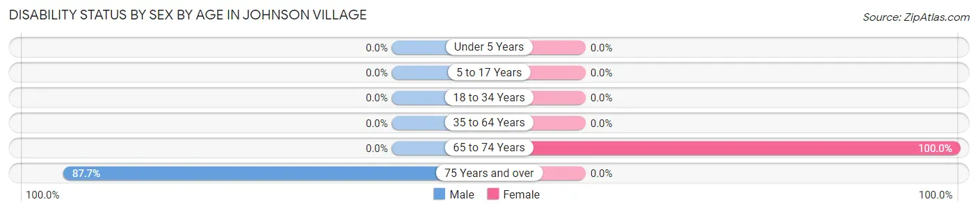 Disability Status by Sex by Age in Johnson Village