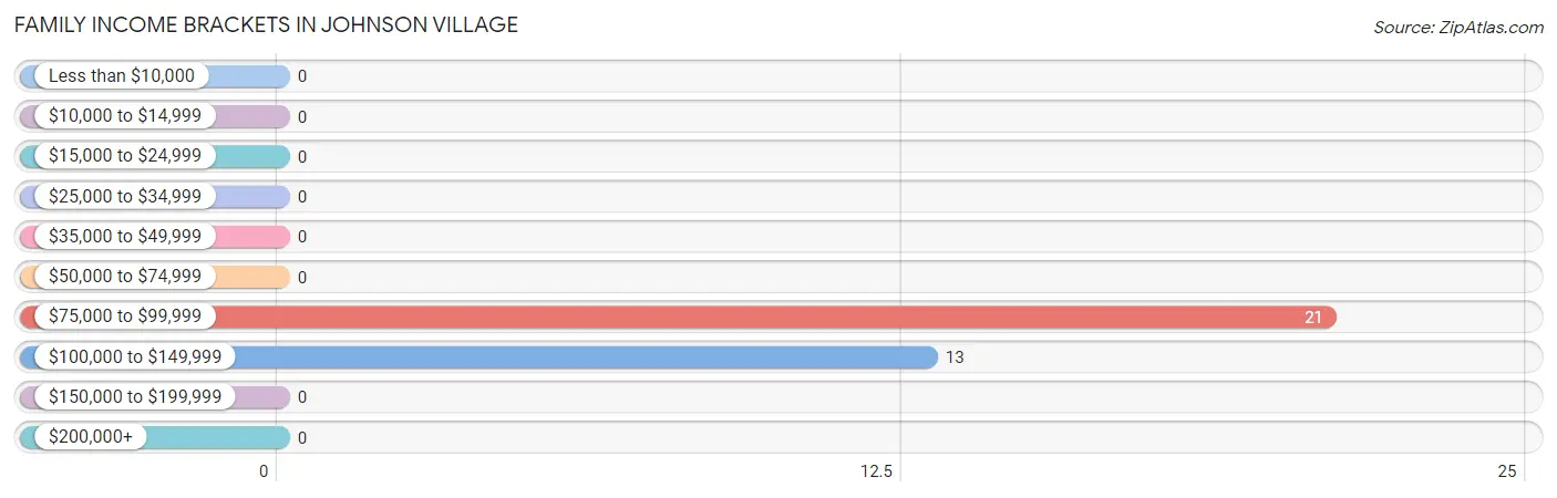 Family Income Brackets in Johnson Village