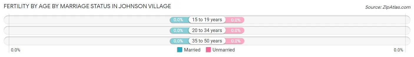 Female Fertility by Age by Marriage Status in Johnson Village