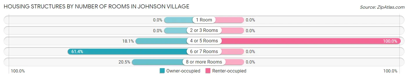Housing Structures by Number of Rooms in Johnson Village