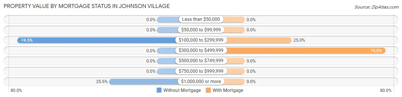 Property Value by Mortgage Status in Johnson Village