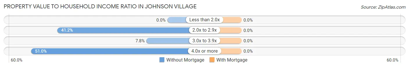 Property Value to Household Income Ratio in Johnson Village