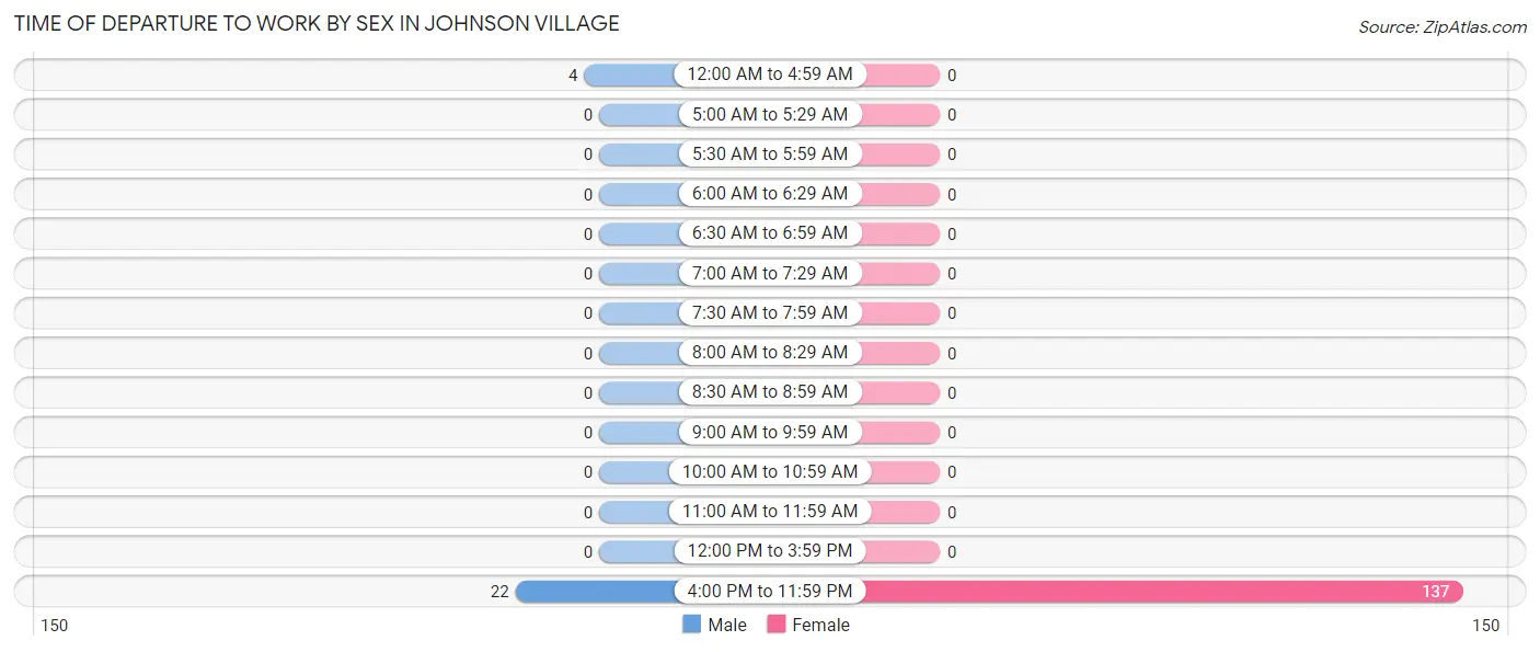 Time of Departure to Work by Sex in Johnson Village