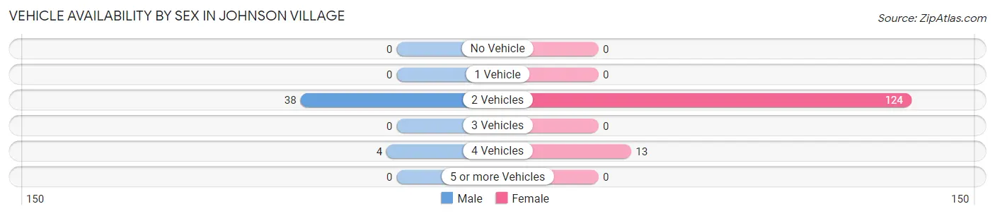 Vehicle Availability by Sex in Johnson Village