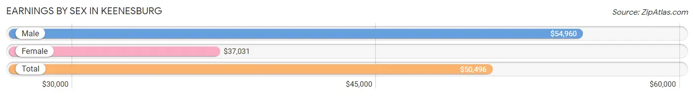 Earnings by Sex in Keenesburg