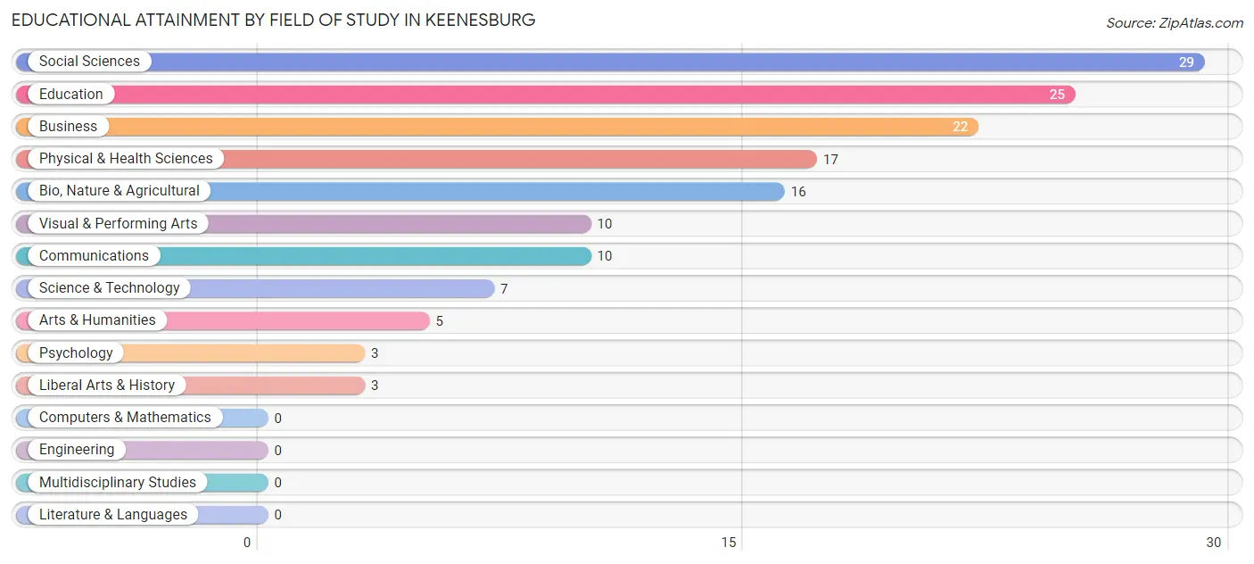 Educational Attainment by Field of Study in Keenesburg