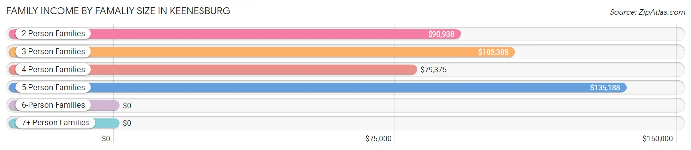 Family Income by Famaliy Size in Keenesburg