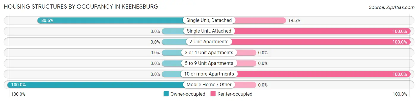 Housing Structures by Occupancy in Keenesburg