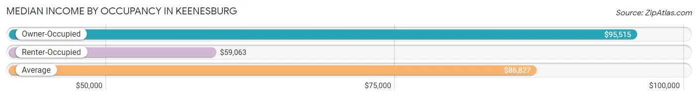 Median Income by Occupancy in Keenesburg