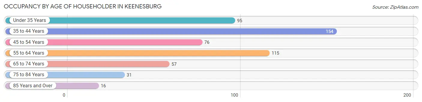 Occupancy by Age of Householder in Keenesburg