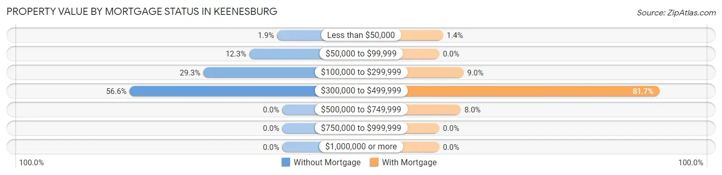 Property Value by Mortgage Status in Keenesburg