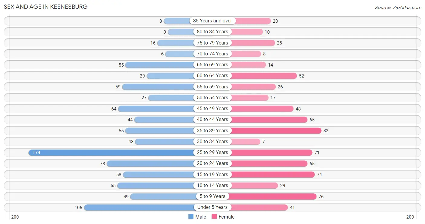Sex and Age in Keenesburg