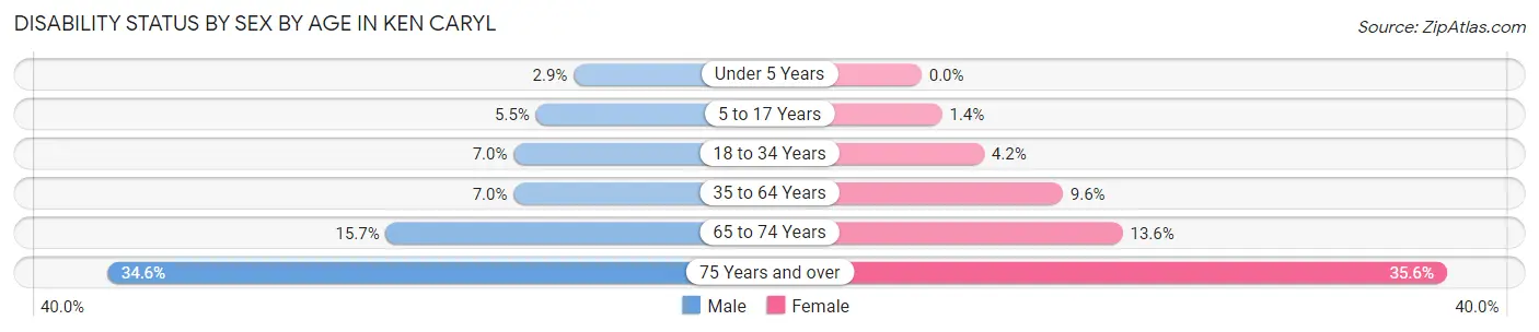 Disability Status by Sex by Age in Ken Caryl