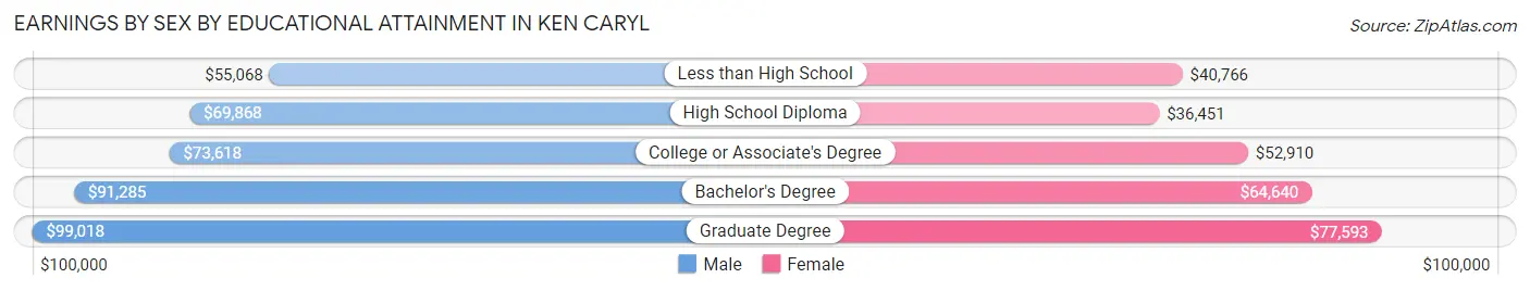 Earnings by Sex by Educational Attainment in Ken Caryl