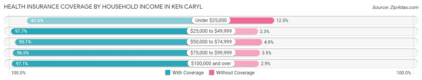 Health Insurance Coverage by Household Income in Ken Caryl