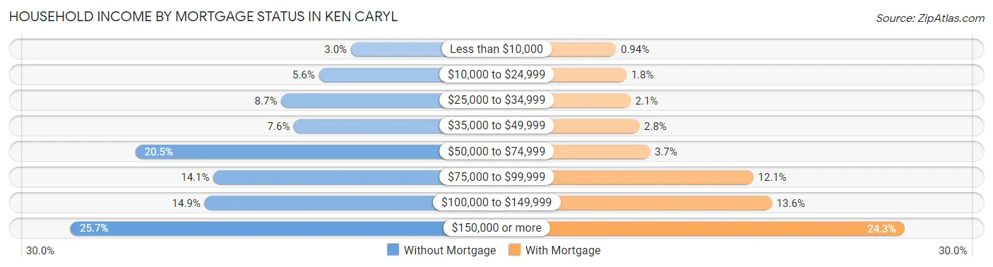Household Income by Mortgage Status in Ken Caryl