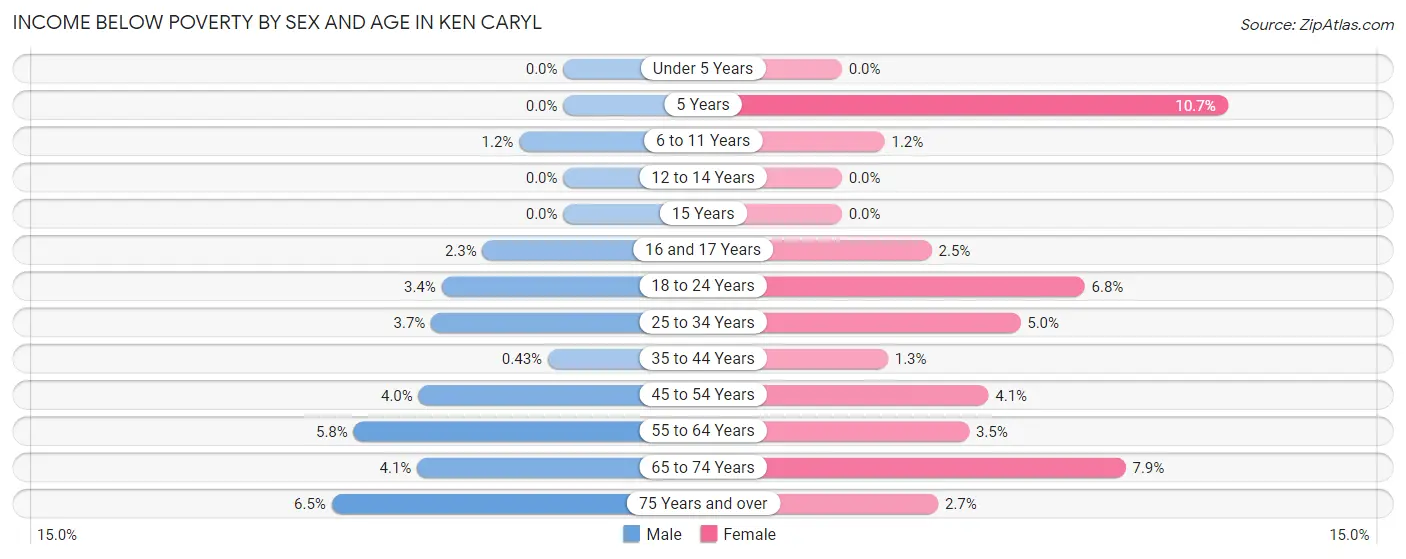 Income Below Poverty by Sex and Age in Ken Caryl