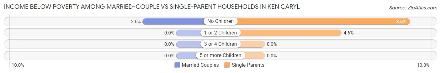 Income Below Poverty Among Married-Couple vs Single-Parent Households in Ken Caryl