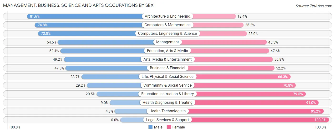 Management, Business, Science and Arts Occupations by Sex in Ken Caryl