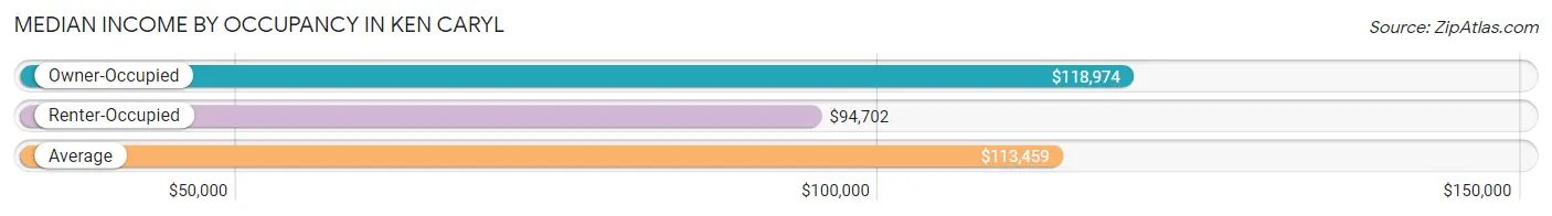 Median Income by Occupancy in Ken Caryl