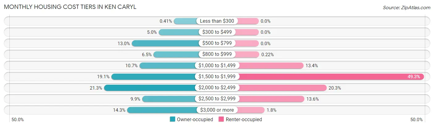 Monthly Housing Cost Tiers in Ken Caryl