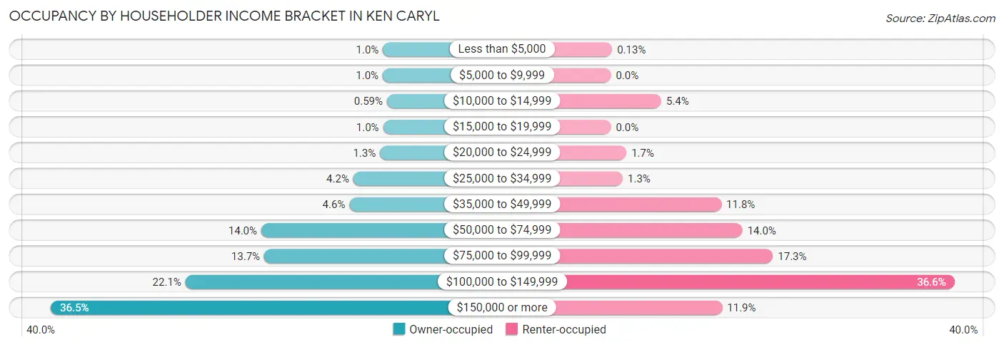 Occupancy by Householder Income Bracket in Ken Caryl