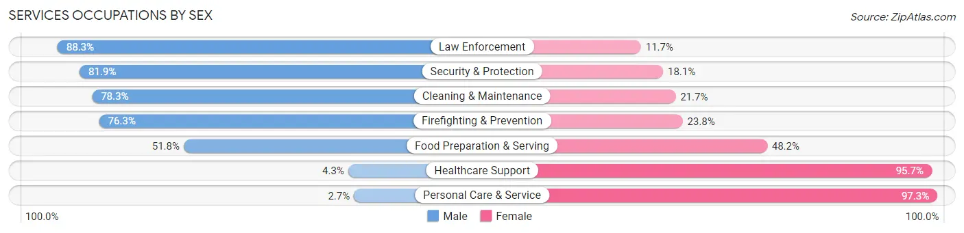 Services Occupations by Sex in Ken Caryl