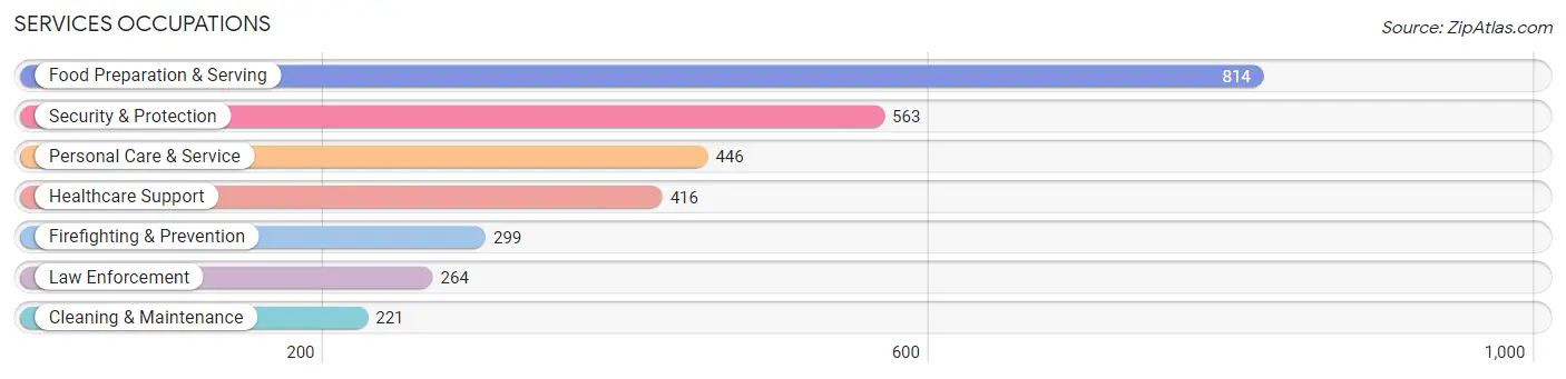 Services Occupations in Ken Caryl