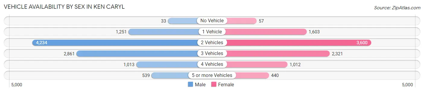 Vehicle Availability by Sex in Ken Caryl
