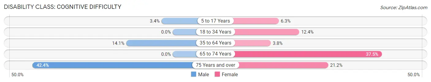 Disability in Kersey: <span>Cognitive Difficulty</span>