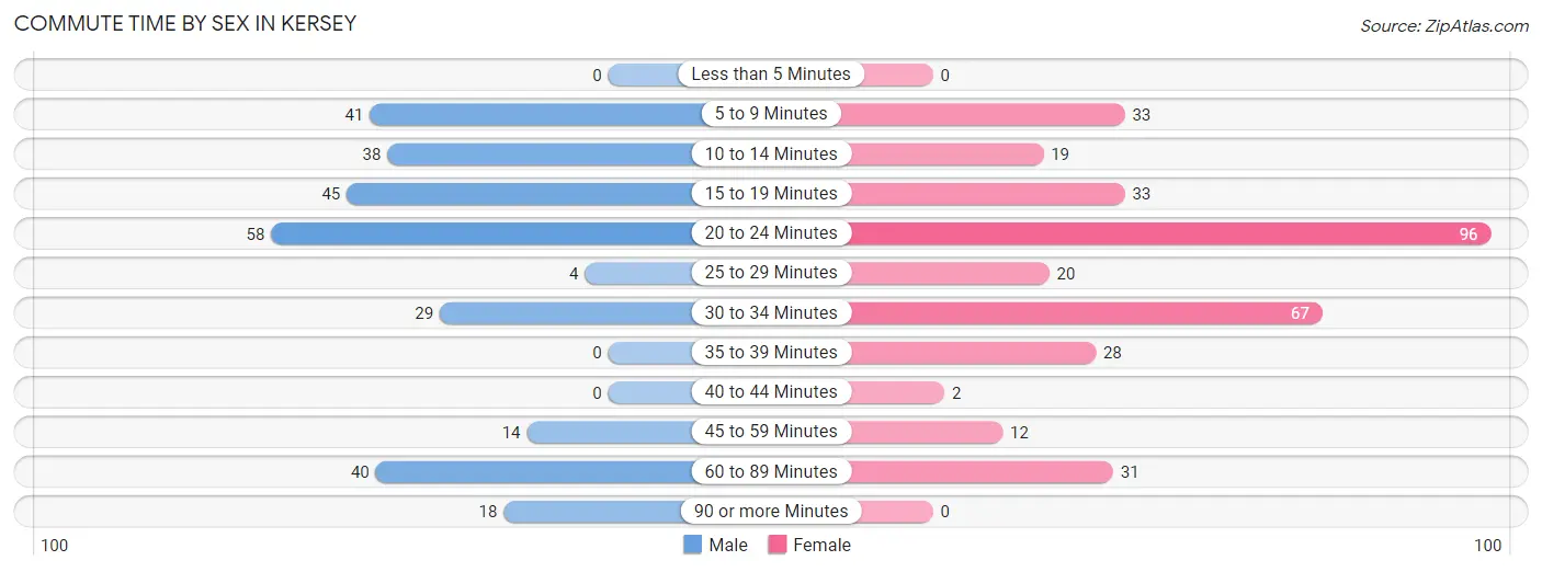 Commute Time by Sex in Kersey