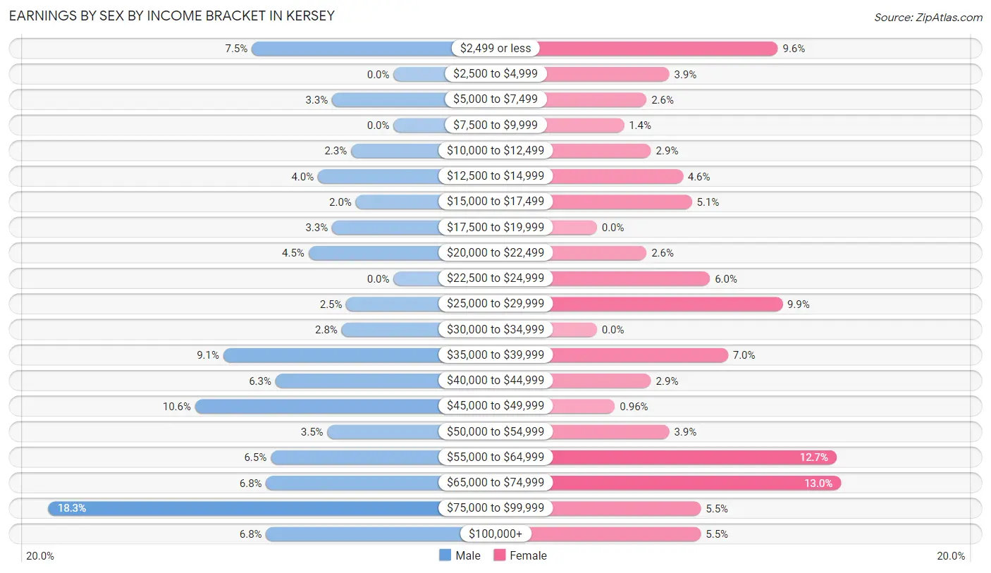 Earnings by Sex by Income Bracket in Kersey