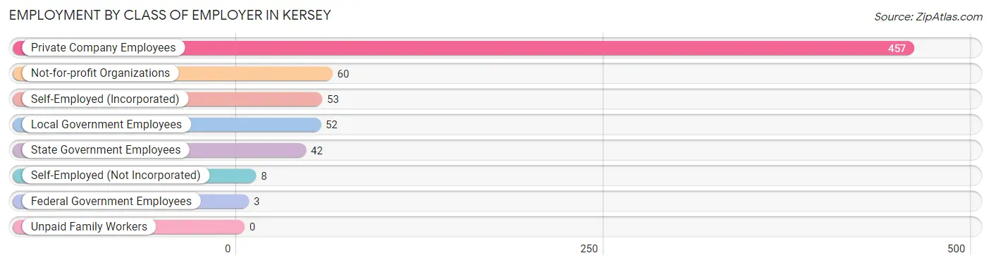 Employment by Class of Employer in Kersey