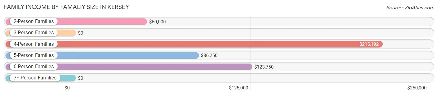 Family Income by Famaliy Size in Kersey