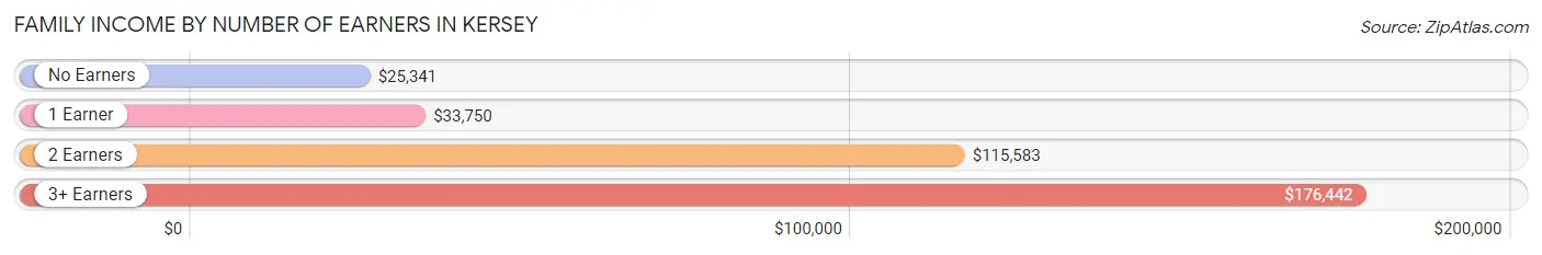 Family Income by Number of Earners in Kersey