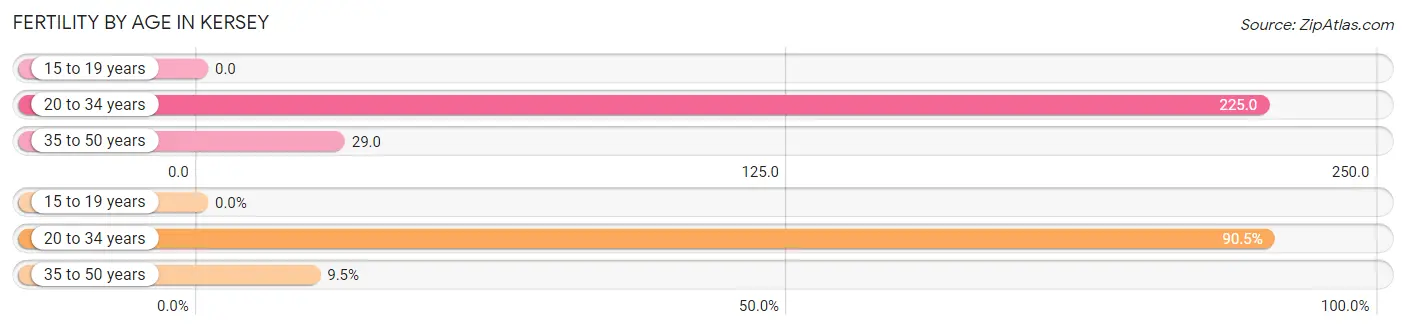 Female Fertility by Age in Kersey