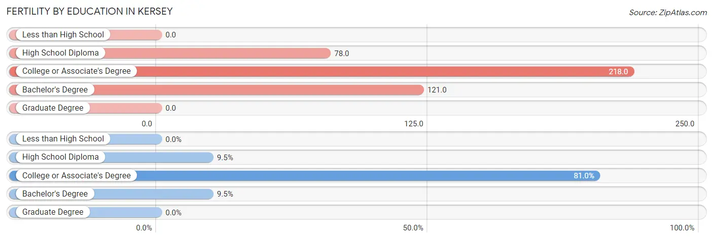 Female Fertility by Education Attainment in Kersey