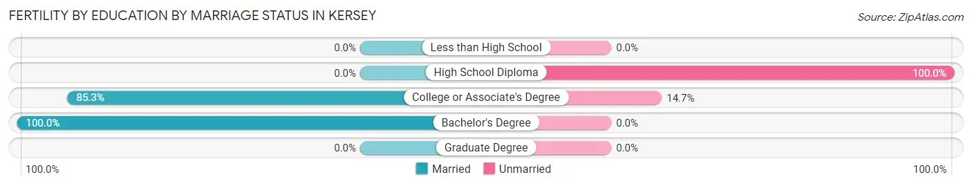 Female Fertility by Education by Marriage Status in Kersey