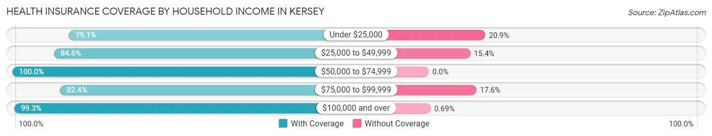 Health Insurance Coverage by Household Income in Kersey