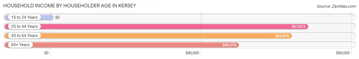 Household Income by Householder Age in Kersey