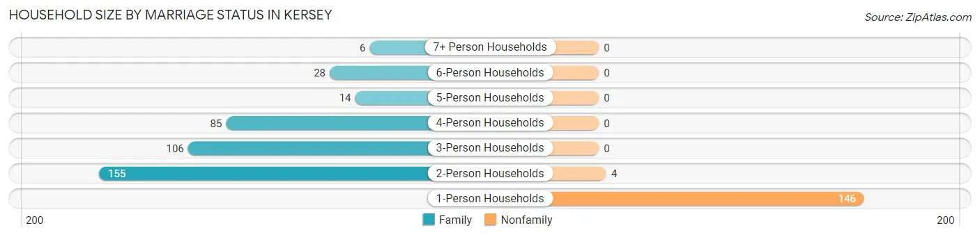 Household Size by Marriage Status in Kersey