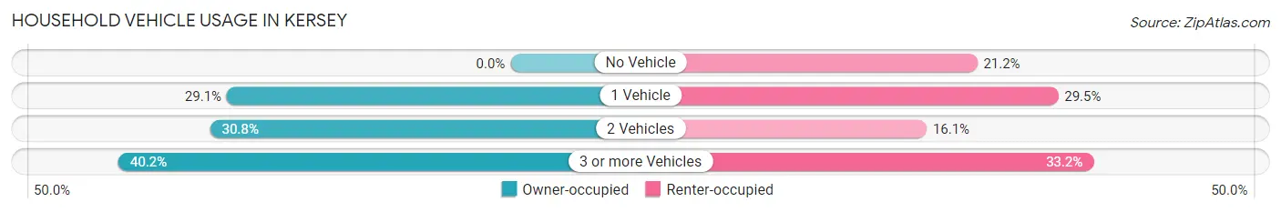 Household Vehicle Usage in Kersey