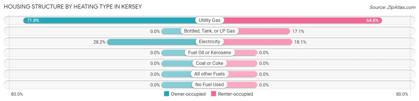 Housing Structure by Heating Type in Kersey