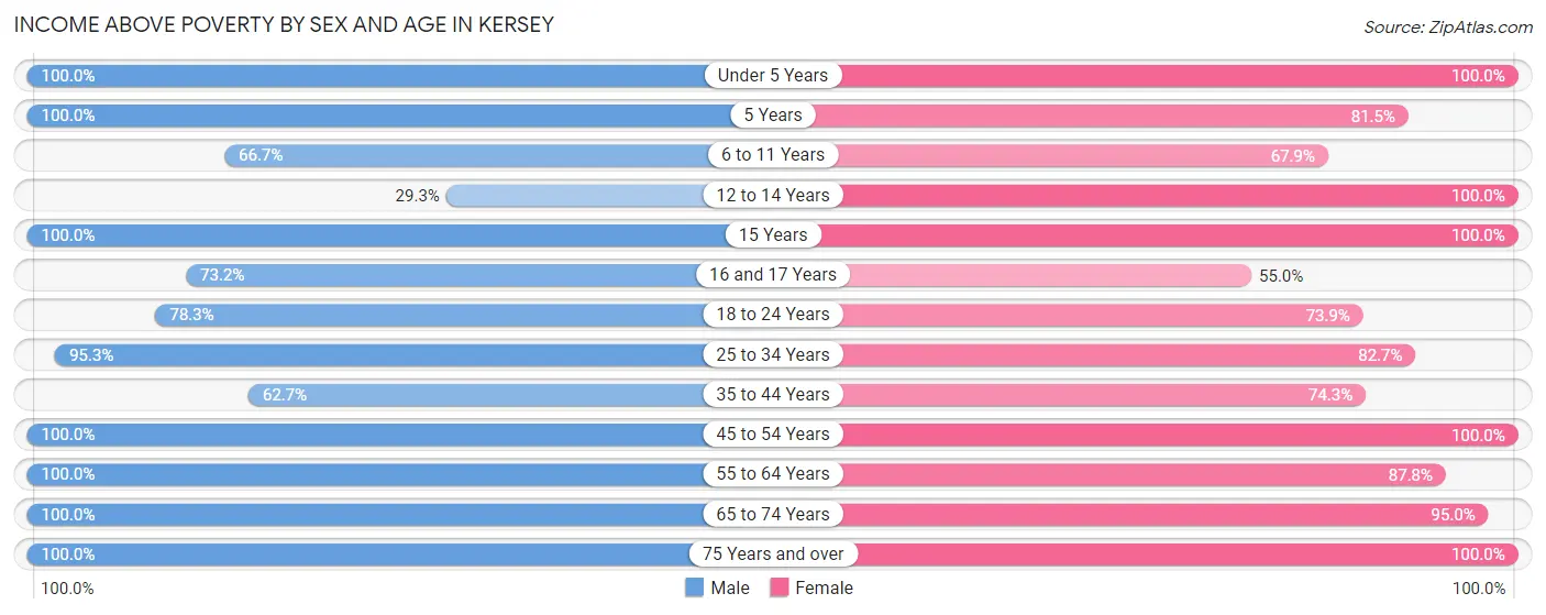 Income Above Poverty by Sex and Age in Kersey